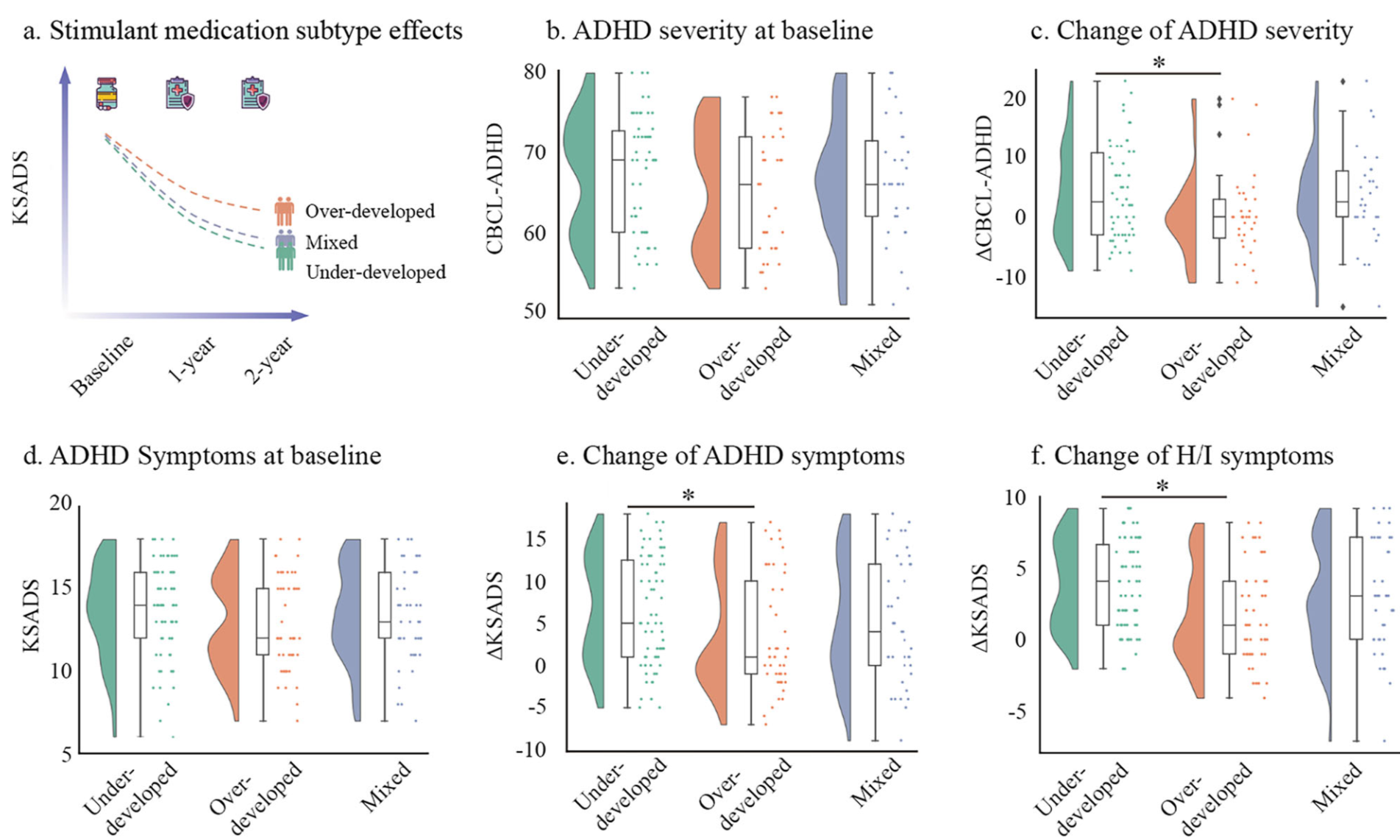 [논문리뷰] Distinct neuroimaging subtypes of ADHD among adolescents based ...